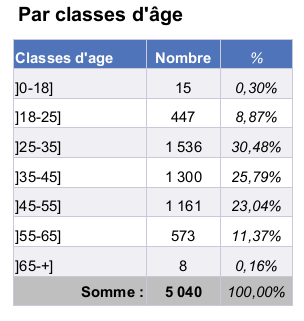 Selon l'âge et le niveau de formation, l'évolution annuelle la plus marquante concerne les moins de 25 ans ayant un niveau I et II (supérieur à Bac+2) : + 36,4 % (+ 3,2 % LR).