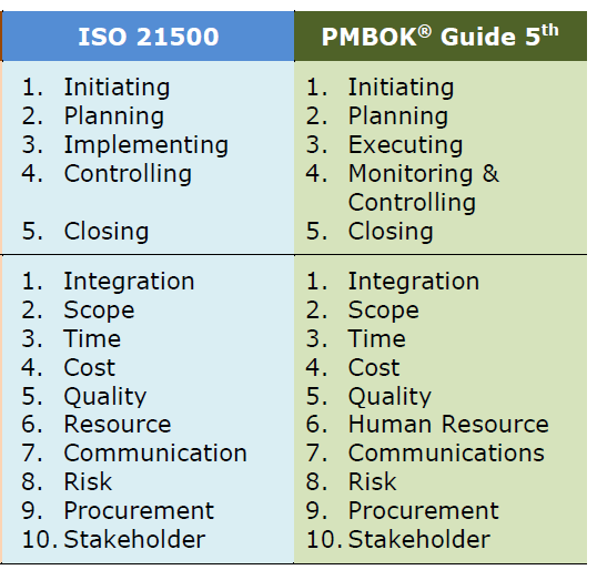 Norme publiée en Octobre 2012 Première norme ISO sur le sujet, En relation avec le référentiel international PMI La méthodologie PMI propose 47