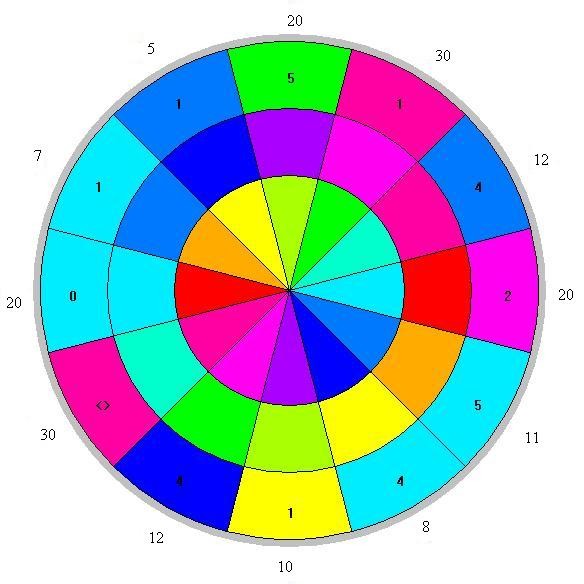 À la périphérie du cercle, sont notés les décalages entre la couleur cliquée et la couleur complémentaire qui aurait dû être vue.