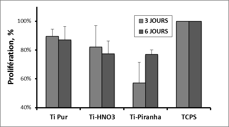Figure 51 Tests de vitalité (en haut) et de prolifération (en bas) cellulaires réalisés sur cellules MC3T3 après 3 et 6 jours de de contact avec les pastilles de titane oxydées (n=6). 4.1.2.
