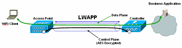 Procédure d établissement d un tunnel LWAPP(suite) Lorsque la borne a son IP et qu elle connaît l adresse de management du contrôleur (WLC), elle envoie une requête «LWAPP Join» Le WLC