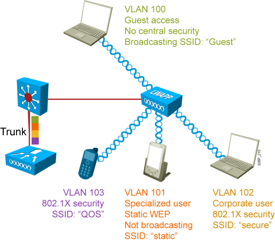Wireless Virtual LAN Support Multiple SSIDs