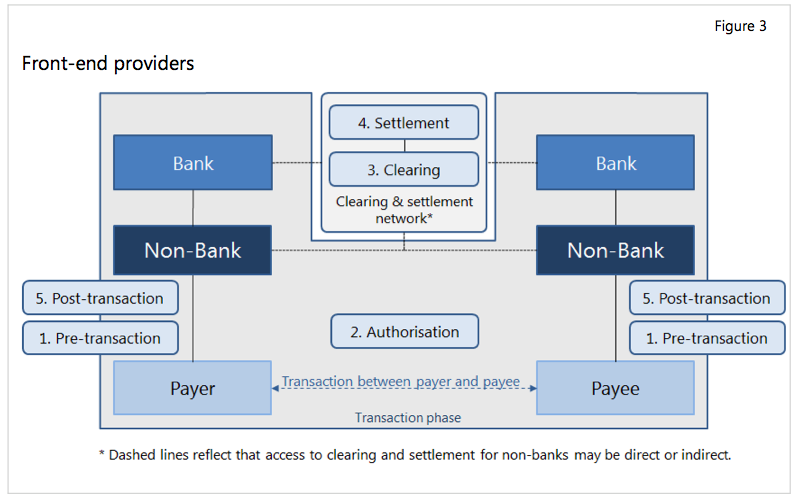 «Front-end non-bank providers» Le provider a un lien direct avec les clients finaux et intervient au niveau de la pré