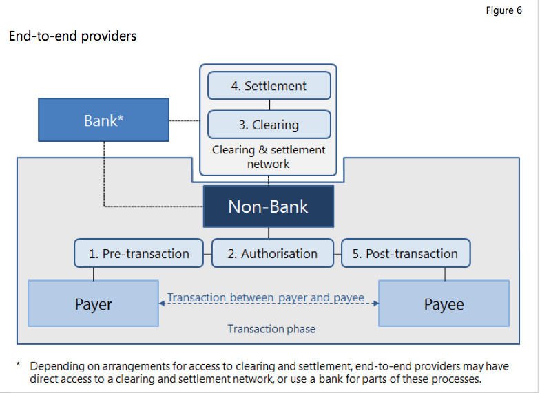 «End-to-end non-bank providers» Le provider a un lien direct avec les clients finaux et intervient au niveau