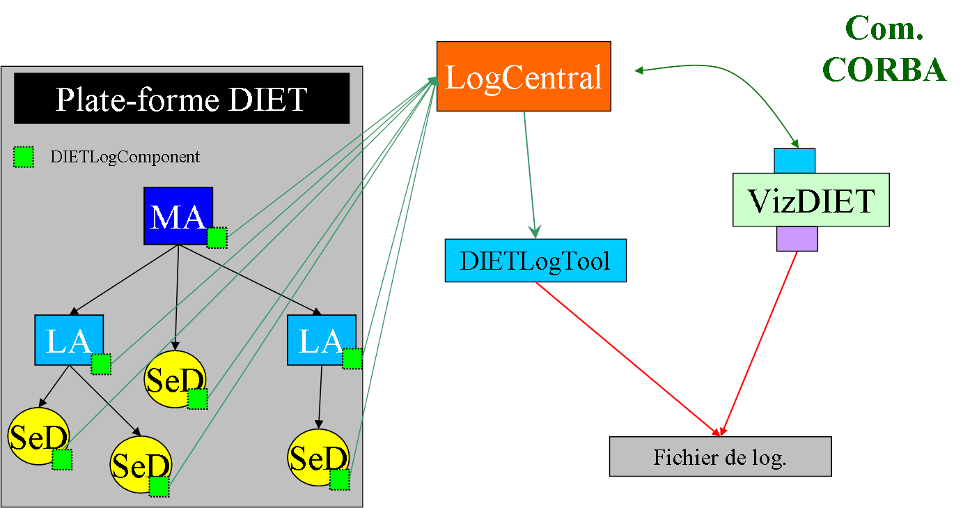 6.5. EXPÉRIMENTATIONS 91 FIG. 6.9 L architecture du système de surveillance LogService mis en œuvre dans DIET. l autre.