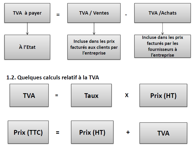 Chapitre 4. Notions sur la TVA 1. Notions générales La TVA représente au Maroc une part importante des recettes fiscales de l Etat.
