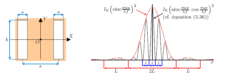 Globalement, si y = β f ' (sinon, l éclairement est nul) : i 2 πe x 2π a x E( M ) = E0 sin c ( αi ) 1 + cos αi λ f ' λ f ' Le terme de diffraction module le terme d interférences.