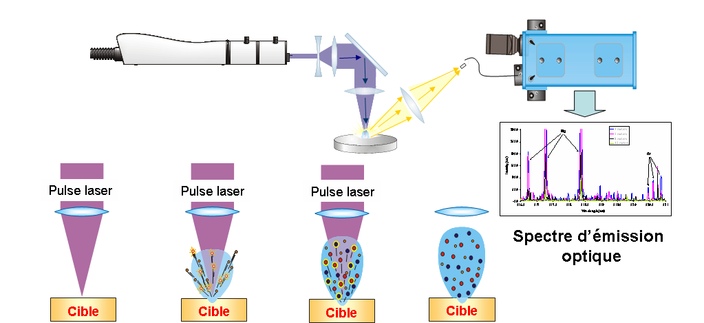 LIBS: principe Pulsed Laser Optical fiber Spectrometer & detector Plasma Target Laser pulse Laser pulse Laser pulse Optical Emission Spectrum Target Target Target