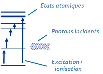 LIP : initiation Ionisation multi-photonique Ionisation par plusieurs photons Prédomine pour les durées d impulsion fs, ps Processus moins efficace que l avalanche électronique Pour les impulsions