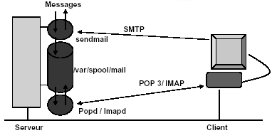 Protocoles et Internet 47 SERVICE COURRIER ELECTRONIQUE Modèle client-serveur pour les courriers électroniques : Accès au boites à lettres des utilisateurs : POP 3 ou IMAP Transfert du courrier émis
