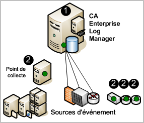 A propos de CA Enterprise Log Manager Eléments installés La configuration d'une solution avec un seul serveur et le lancement de la collecte d'événements prennent peu de temps.