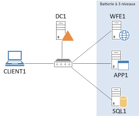 Le laboratoire de test SharePoint Server 2013 consiste en un sous-réseau unique nommé Corpnet (10.0.0.0/24) simulant un intranet privé.