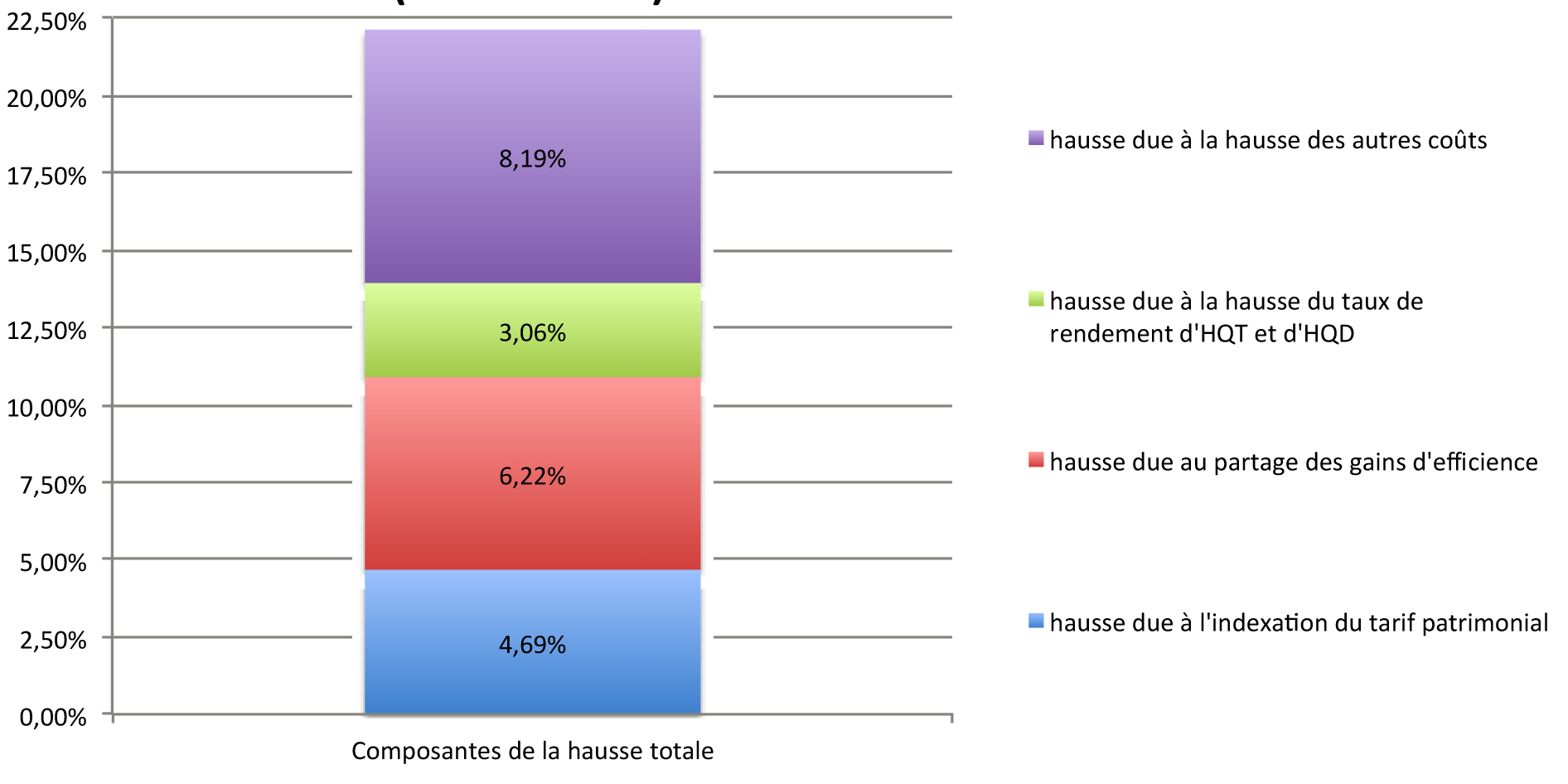 Hausse anticipée des tarifs d'électricité résidentiels au Québec de 8 2014 à 2018 Graphique 1 Composition de la hausse totale (22,2 %) au tarif résidentiel (tarif D) (2014 à 2018) 8,19 % Hausse due à