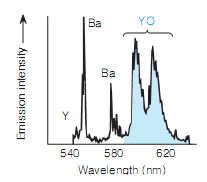 Figure 12 : Emission d'un plasma produit par irradiation haute température par laser de supraconducteur YBa 2 Cu 3 O 7 -.