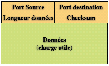 Format d un datagramme UDP Port source et dest.