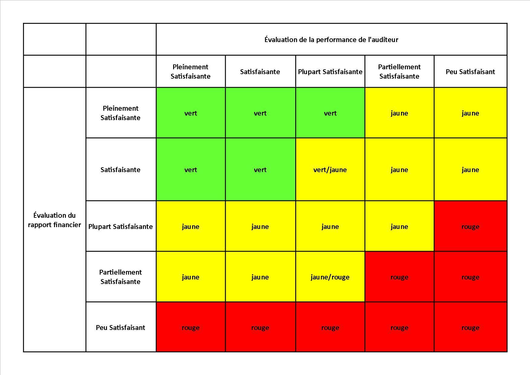 d'audit et l'évaluation de la qualité de l'information financière, comme l'illustre le tableau ci-dessous.