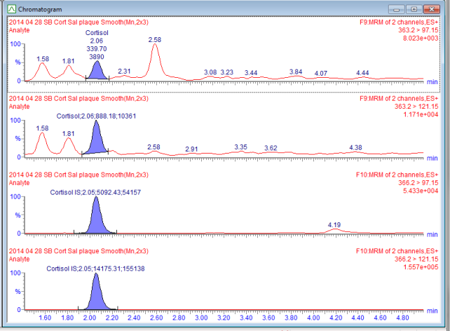 Spectrométrie de masse, qualités Qualités de la LC/MSMS Fidélité Intermédiaire ++ Limite de Détection ++ Spécificité +++ Qualités