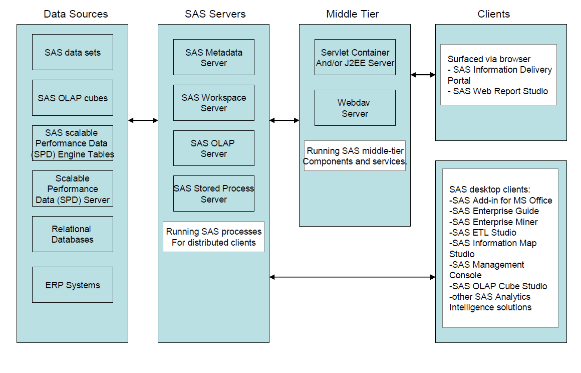 La plateforme SAS Business Analytics est une architecture