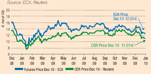 EUA and CER Prices January 2009 - January 2010