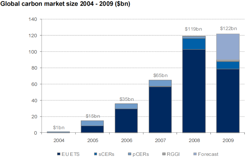 2009 carbon market size (As of