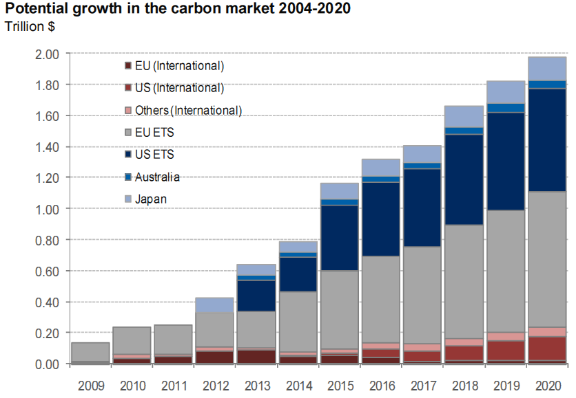 Potential Market Growth 2009-2020