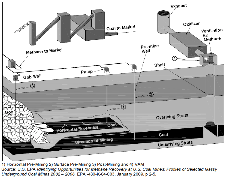 Schematic overview Coal