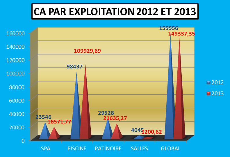 CA PAR EXPLOITATION Le chiffre d affaires HT global est de 149 337,33 contre 155 553,81 en 2012.