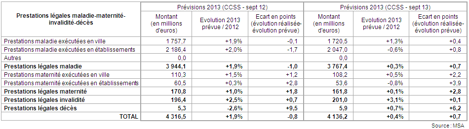 Entre juillet 2012 et juillet 2013, la population protégée au régime des salariés se maintient après une baisse de - 0,6 % sur la période précédente.