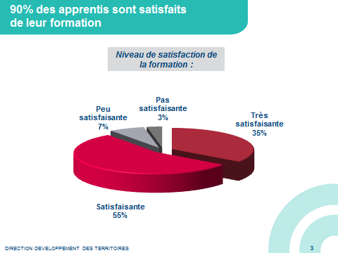 763 DIAPOSITIVE N 3 90 % des apprentis sont satisfaits de leur formation (86 % au niveau régional).