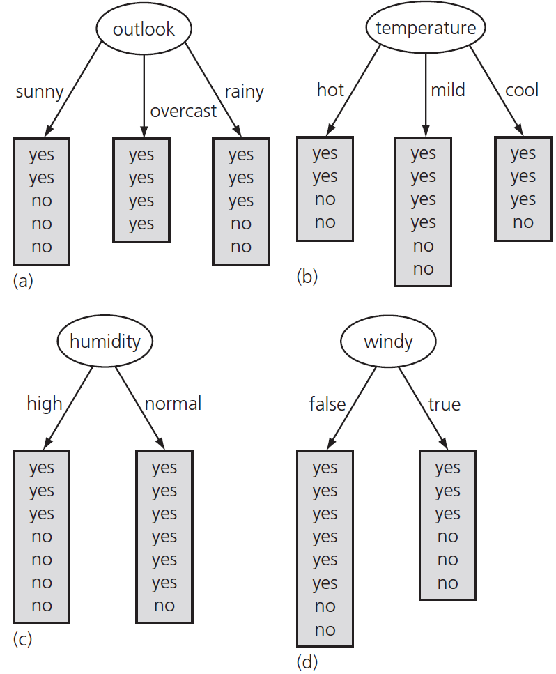 Les arbres de décision Processus récursif Sélectionner un attribut en noeud racine et ajouter une branche pour chacune des valeurs possibles Répéter le processus pour chaque branche,