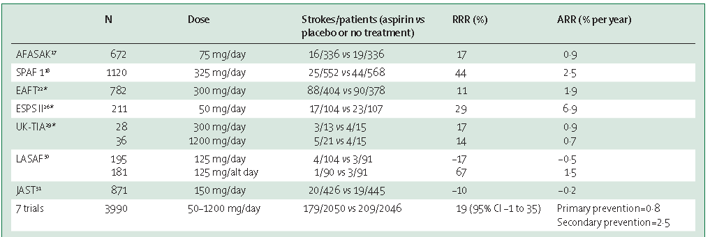 Stroke prevention in AF Antiplatelet therapy (AP) vs. Pbo Sept essais Tous en prévention primaire sauf EAFT. Tous avec ASA mais DP possible dans ESPS2.