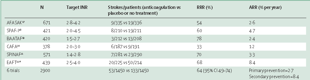 Stroke prevention in AF Oral anticoagulation (OAC) vs Placebo (Pbo) Six essais. Tous en prévention primaire sauf EAFT. Tous avec Warfarine sauf EAFT.