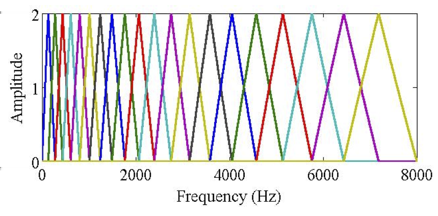 Figure 3.4 Relation entre les fréquences dans l échelle de Mel et dans l échelle linéaire Pour quantifier le timbre d un signal audio, on utilise les MFCC, ou Mel-Frequency Cepstral Coefficients.