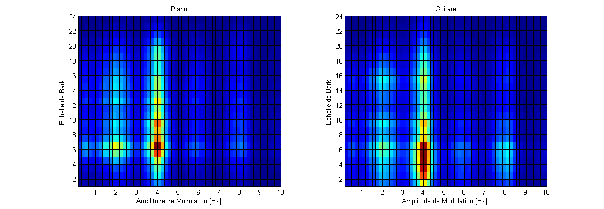 par exemple [8]. 10. Filtrage gaussien du résultat. 11. Assemblage des différents segments de six secondes analysés, et calcul de la valeur médiane de ceux-ci. Figure 3.