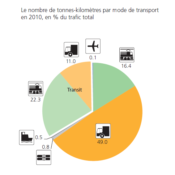 Une mobilité des marchandises routière 60 % du trafic marchandises sur camion 14 Source:
