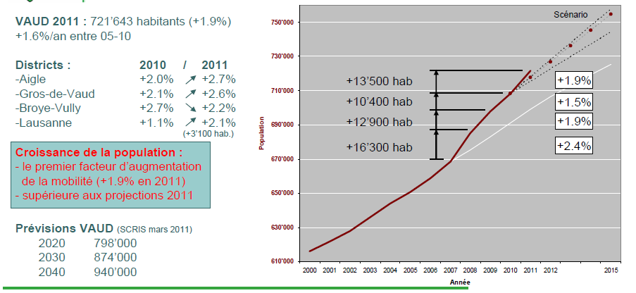 VD 2012: Croissance toujours plus