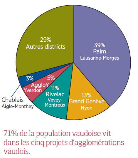 VD 2012: 71% de la population vaudoise vit dans les 5 projets d agglomération vaudois Parts de
