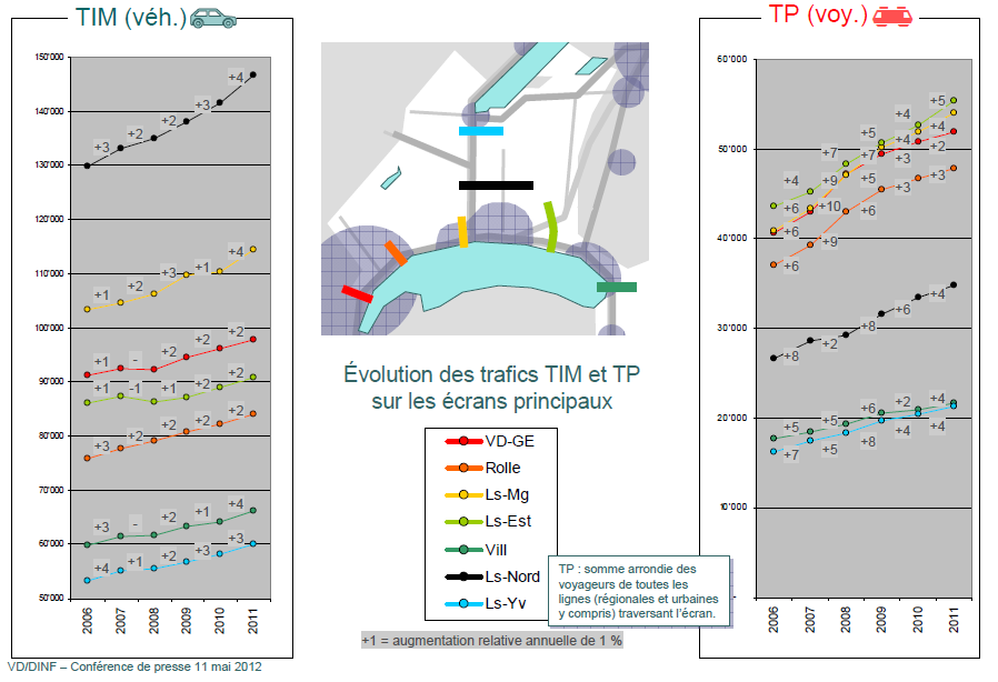 VD 2012 Forte croissance du trafic depuis 2006 (trafic routier au nord et à l ouest de Lausanne) Les plus forts accroissements des flux routiers sont enregistrés sur les deux écrans les