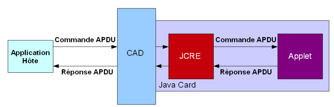 Chapitre III La technologie Java Card 5.6.Souplesse : Le fait que les Applets soient chargées dans une EEPROM, permet de les mettre à jour en effaçant l'ancienne version et en chargeant la nouvelle.