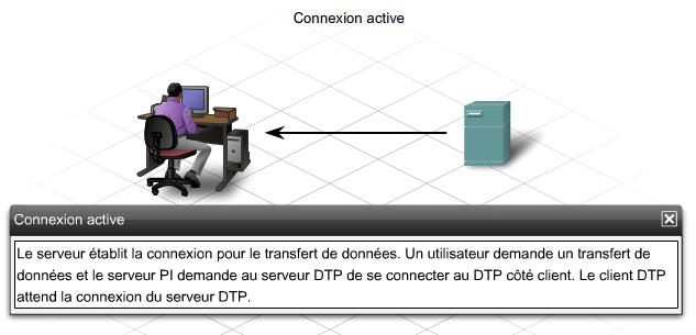 Module 7 Discovery 2 version 4.1 - Page 41 sur 51 Connexions de données passives Dans une connexion de données passive, le serveur FTP ouvre un port source au hasard (supérieur à 1 023).