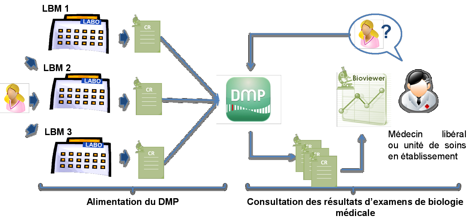 Principe général Figure 1 : Alimentation du DMP et consultation des données disponibles dans le DMP Exemple de cas d usage : Suivi d un patient traité sous anti-vitamines K (AVK).
