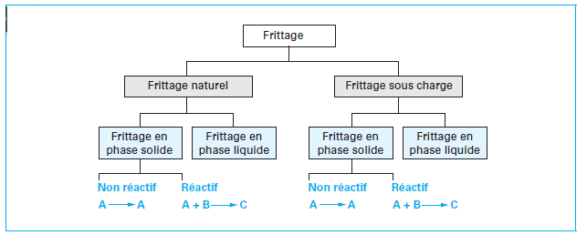 Chapitre I Généralités sur la Métallurgie des poudres Figure I.2 : Les différents types de frittage I.5.2.1.