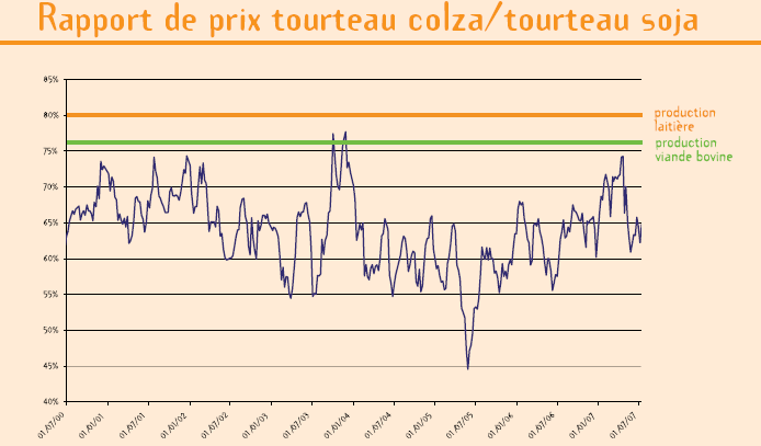 Comme nous montre la figure 9, ces dernières années (de 2000 à 2007), le colza est souvent plus attractif que le soja au niveau prix.