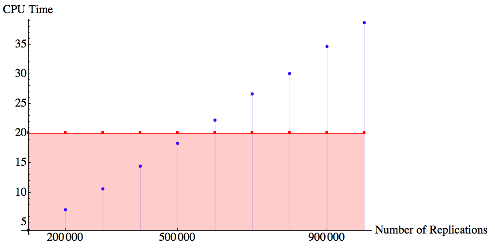 Comparaison: Monte Carlo VS Polynômes Exemple: Distribution de Poisson composé [P(2), Γ(3, 1)],