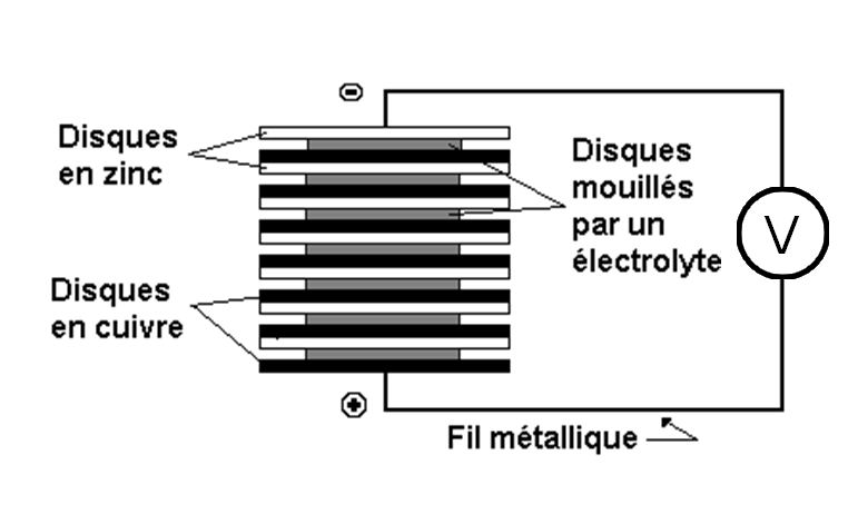 LCD Physique IIIeBC Electricité 14 Définition : La tension U s'obtient en divisant le travail électrique W par la quantité de charge électrique Q qui a circulé.