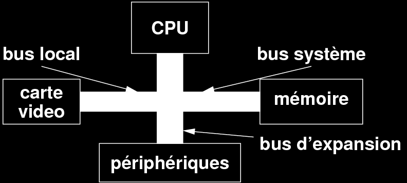 Le CPU et le «monde extérieur» Le processeur doit communiquer avec : la mémoire RAM (Random Access Memory) les périphériques d entrées/sorties Moyens de ces communications : les bus Les bus