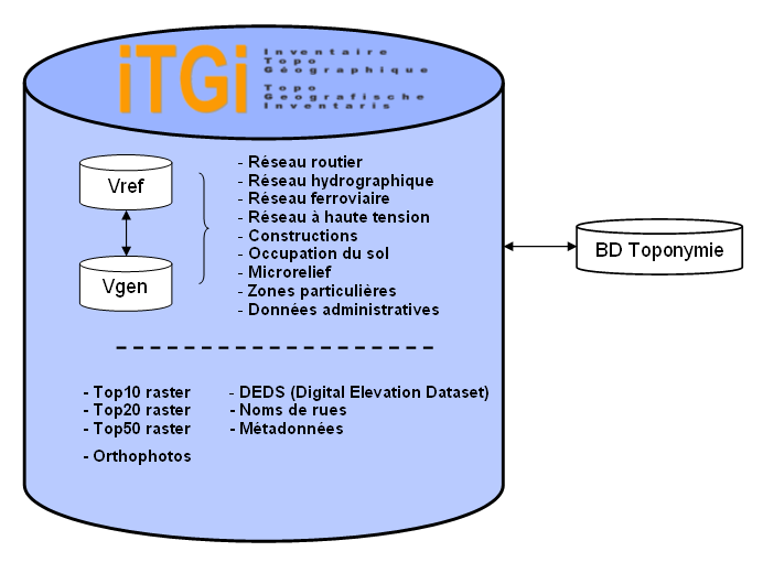 fig.1 : Structure et contenu de l ITGI Deux cycles ont été définis pour les mises à jour vectorielles.
