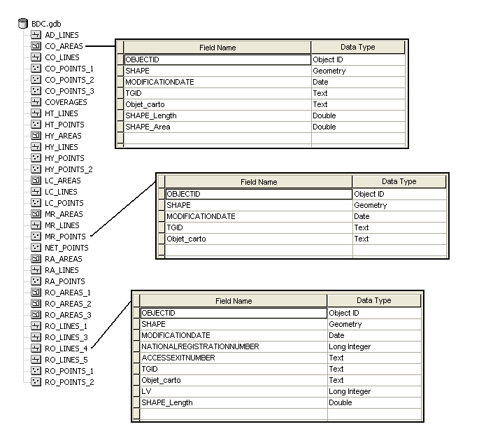 La structure choisie pour cette BDC est celle d une file geodatabase reprenant une feature class par domaine ITGI et par primitive graphique (fig.2).