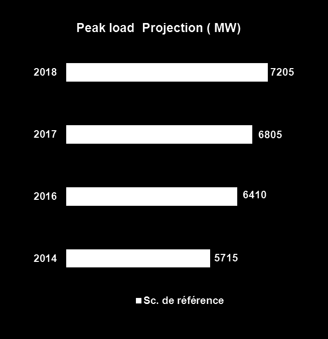 Projection de la demande Energie ( TWh) 2018