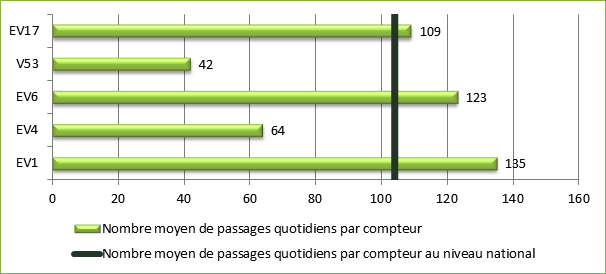 Nombre moyen de passages quotidiens par compteur selon l itinéraire (126 compteurs : 17 compteurs sur l EV1, 7 compteurs sur l EV4, 30 compteurs
